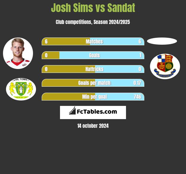 Josh Sims vs Sandat h2h player stats