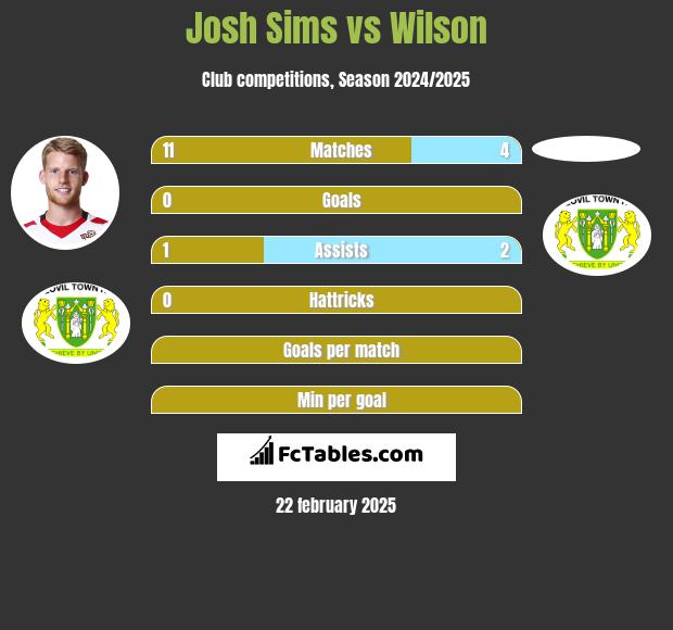 Josh Sims vs Wilson h2h player stats