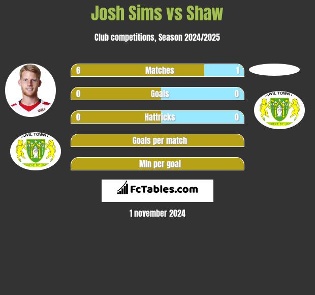 Josh Sims vs Shaw h2h player stats