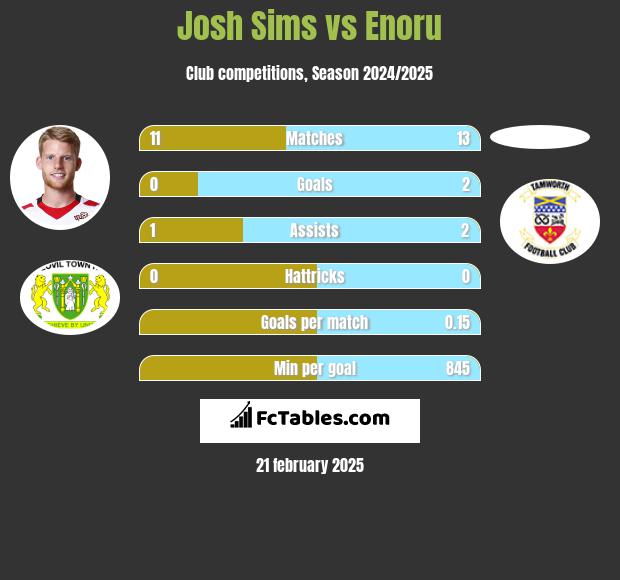 Josh Sims vs Enoru h2h player stats