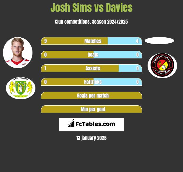 Josh Sims vs Davies h2h player stats