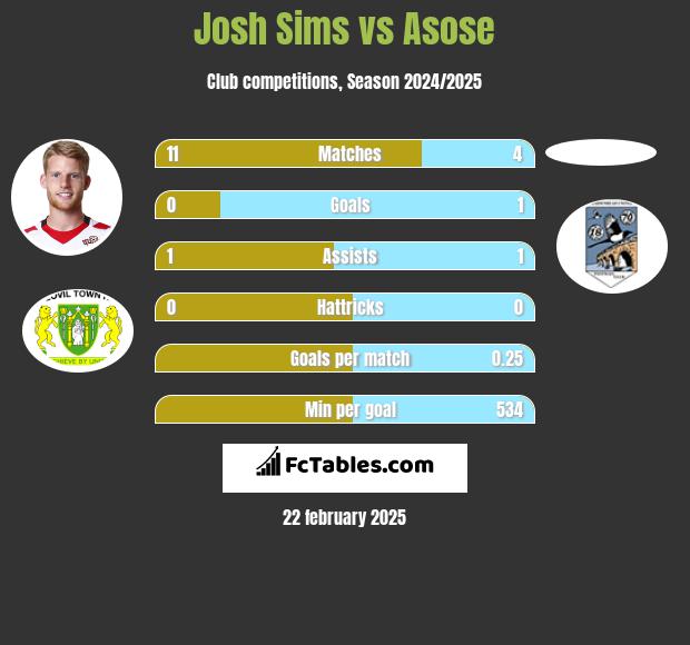 Josh Sims vs Asose h2h player stats