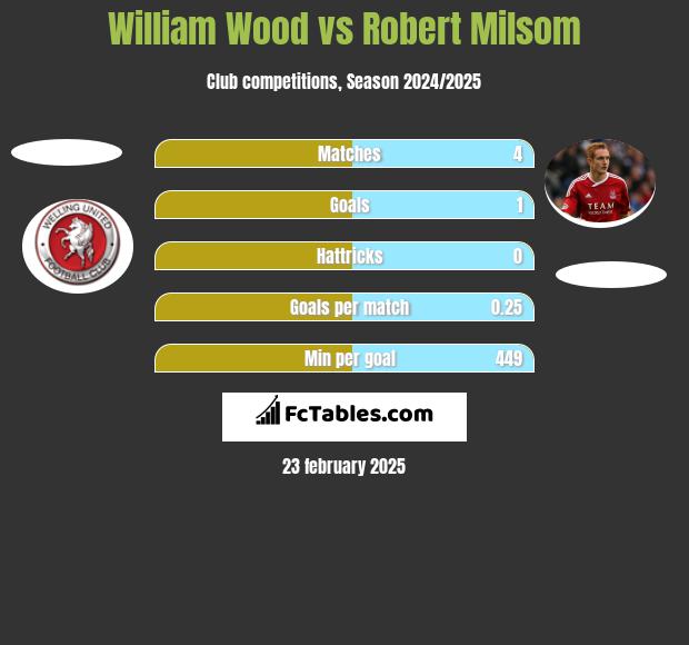 William Wood vs Robert Milsom h2h player stats