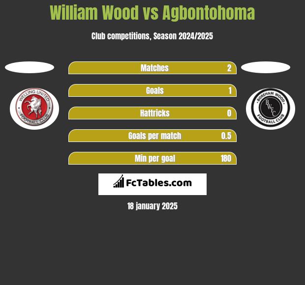 William Wood vs Agbontohoma h2h player stats