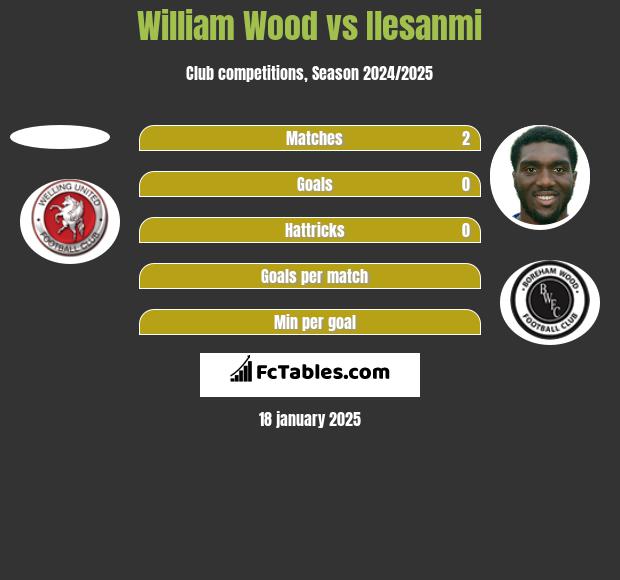 William Wood vs Ilesanmi h2h player stats