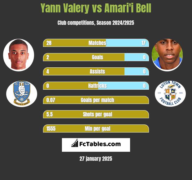 Yann Valery vs Amari'i Bell h2h player stats