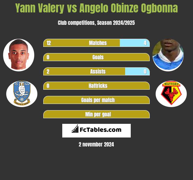 Yann Valery vs Angelo Obinze Ogbonna h2h player stats