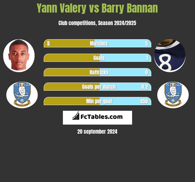 Yann Valery vs Barry Bannan h2h player stats