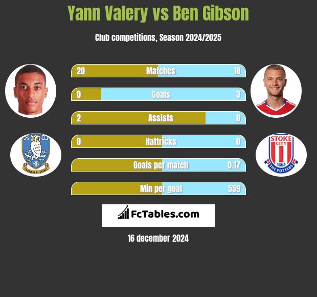 Yann Valery vs Ben Gibson h2h player stats