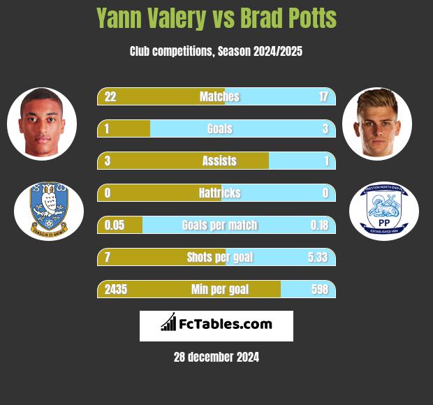 Yann Valery vs Brad Potts h2h player stats