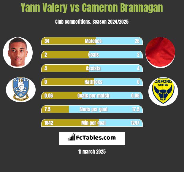 Yann Valery vs Cameron Brannagan h2h player stats