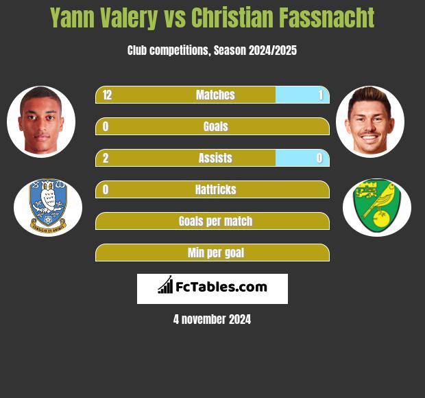 Yann Valery vs Christian Fassnacht h2h player stats