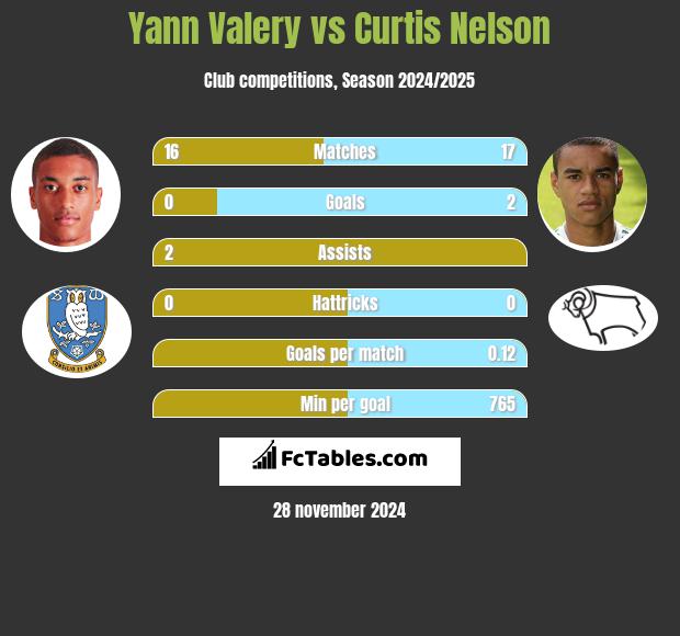 Yann Valery vs Curtis Nelson h2h player stats