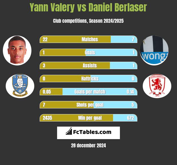 Yann Valery vs Daniel Berlaser h2h player stats