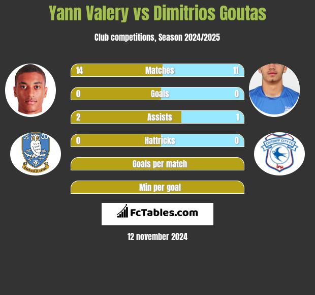 Yann Valery vs Dimitrios Goutas h2h player stats