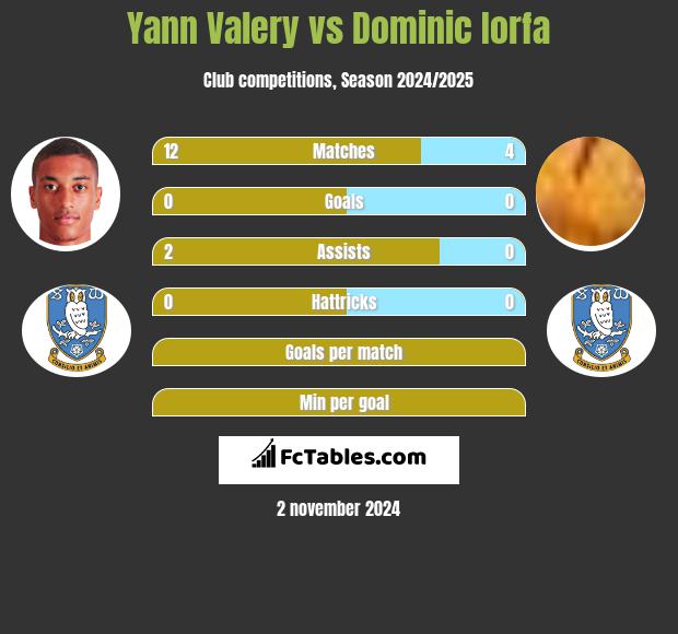 Yann Valery vs Dominic Iorfa h2h player stats