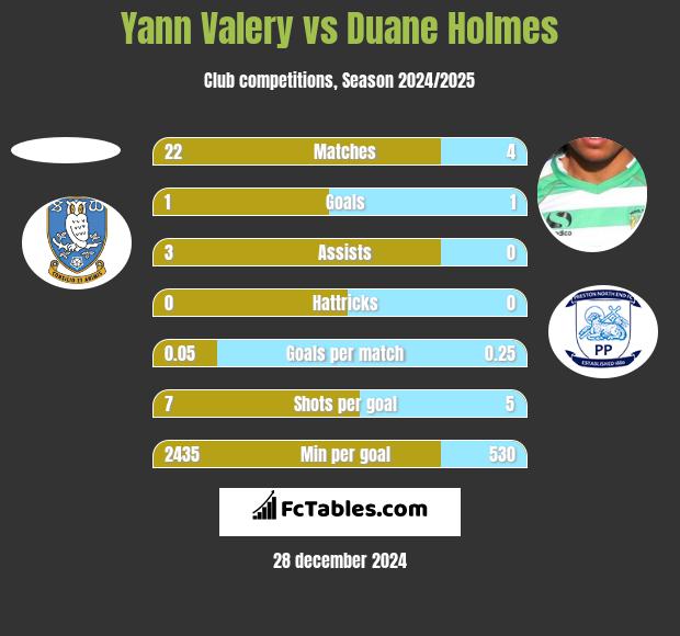 Yann Valery vs Duane Holmes h2h player stats