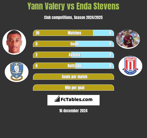 Yann Valery vs Enda Stevens h2h player stats