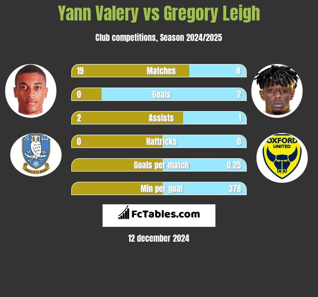 Yann Valery vs Gregory Leigh h2h player stats