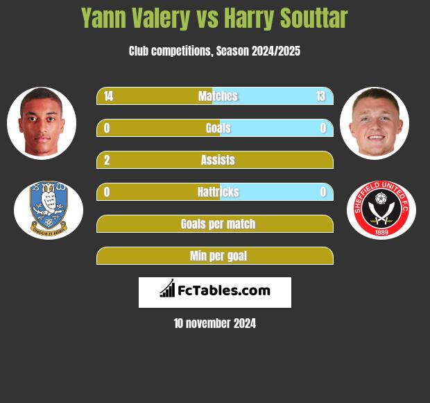 Yann Valery vs Harry Souttar h2h player stats