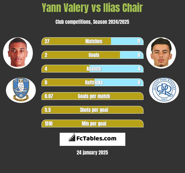 Yann Valery vs Ilias Chair h2h player stats