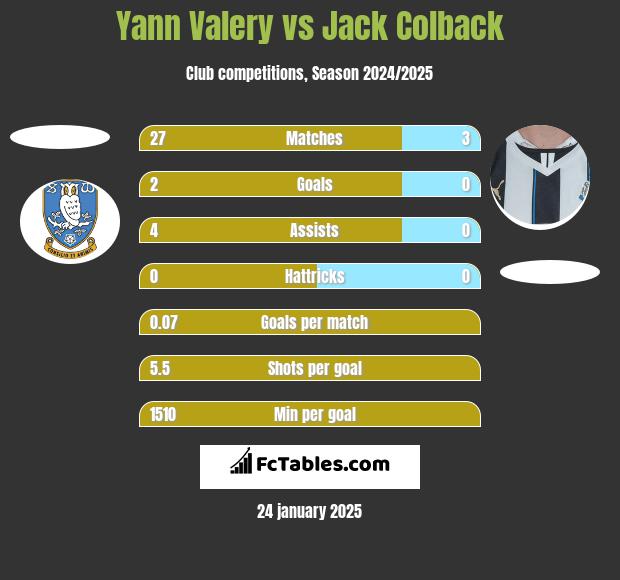 Yann Valery vs Jack Colback h2h player stats