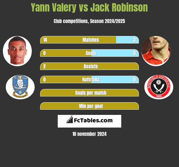 Yann Valery vs Jack Robinson h2h player stats