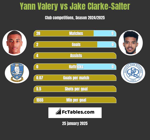 Yann Valery vs Jake Clarke-Salter h2h player stats