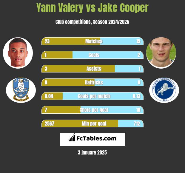 Yann Valery vs Jake Cooper h2h player stats