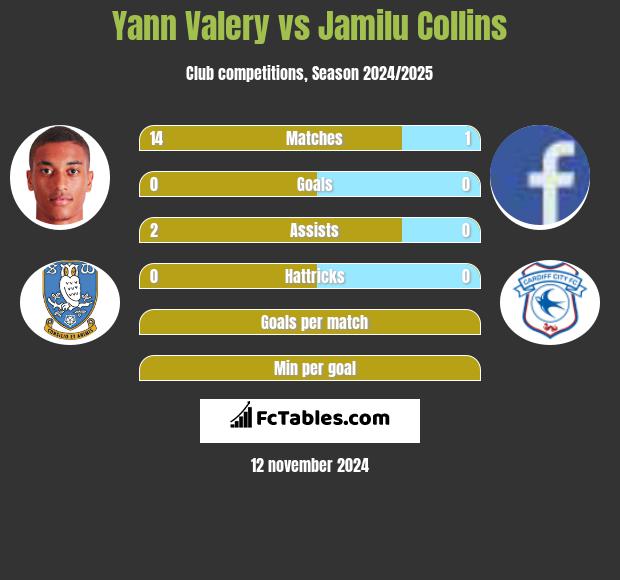 Yann Valery vs Jamilu Collins h2h player stats