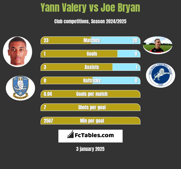 Yann Valery vs Joe Bryan h2h player stats