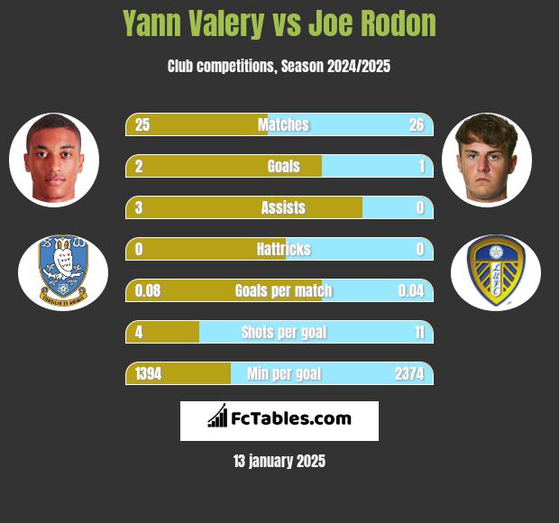 Yann Valery vs Joe Rodon h2h player stats