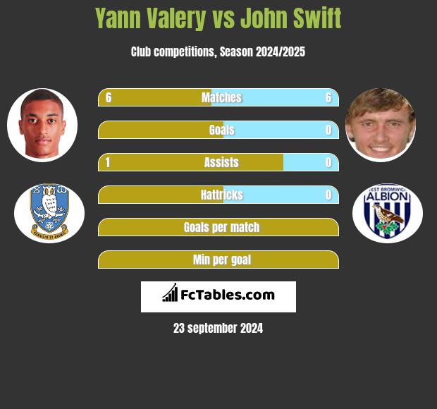 Yann Valery vs John Swift h2h player stats