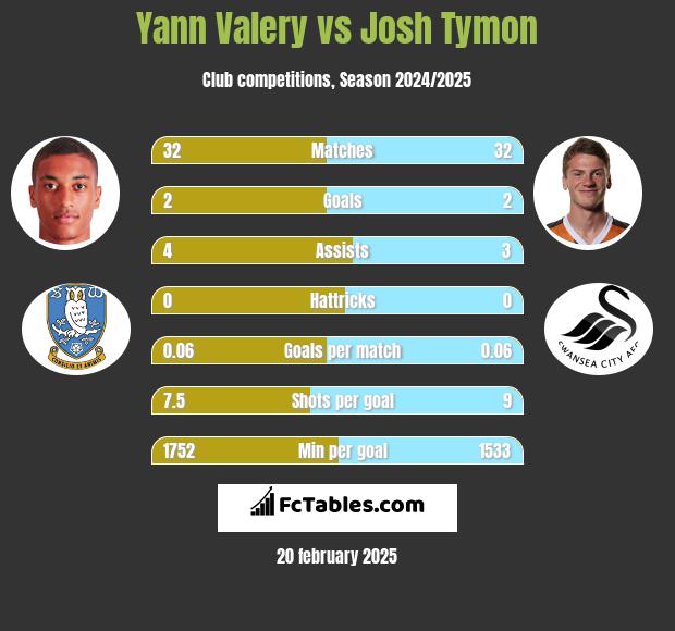 Yann Valery vs Josh Tymon h2h player stats