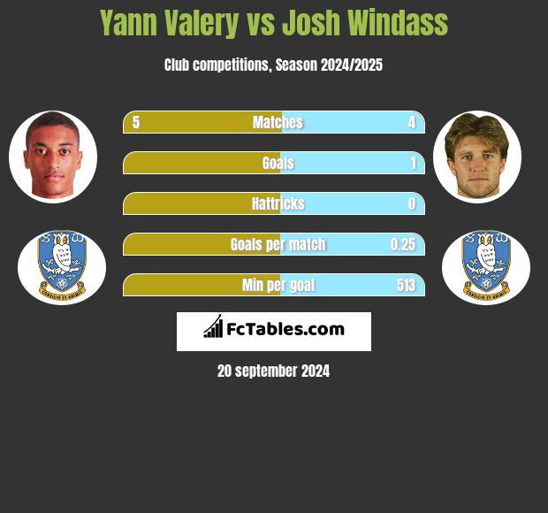 Yann Valery vs Josh Windass h2h player stats