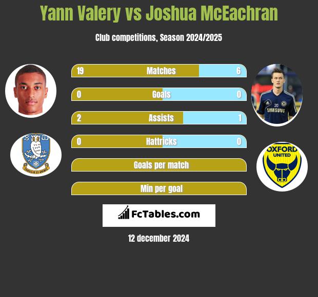 Yann Valery vs Joshua McEachran h2h player stats