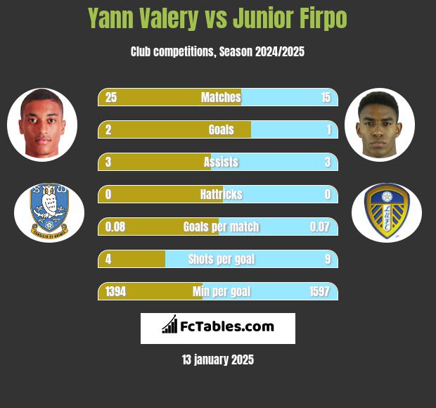 Yann Valery vs Junior Firpo h2h player stats