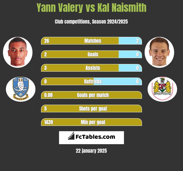 Yann Valery vs Kal Naismith h2h player stats