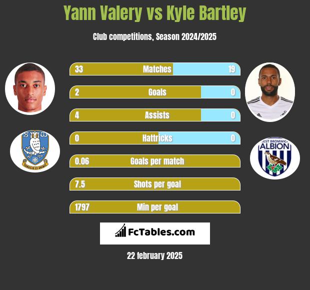 Yann Valery vs Kyle Bartley h2h player stats