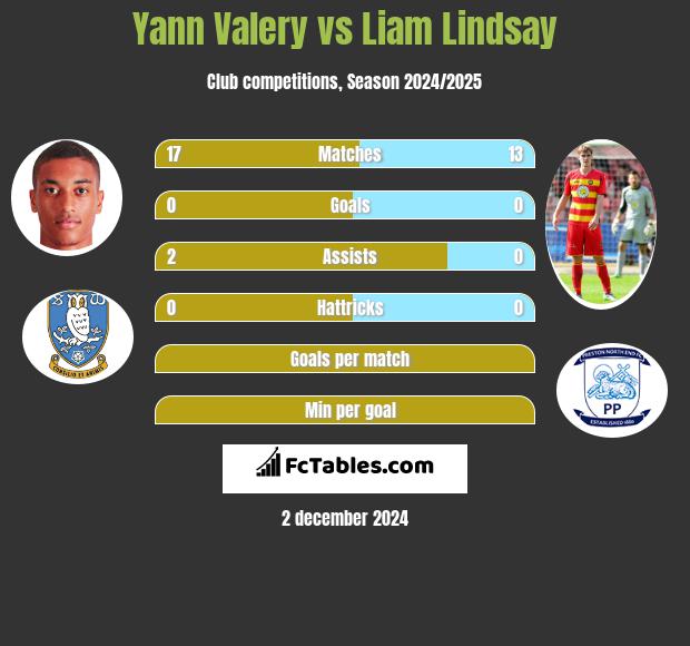 Yann Valery vs Liam Lindsay h2h player stats