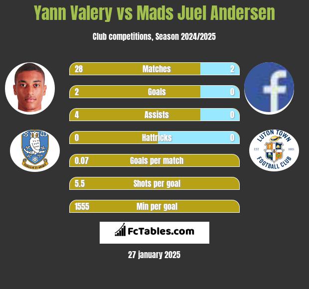 Yann Valery vs Mads Juel Andersen h2h player stats