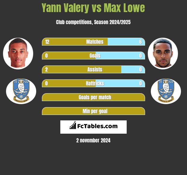 Yann Valery vs Max Lowe h2h player stats