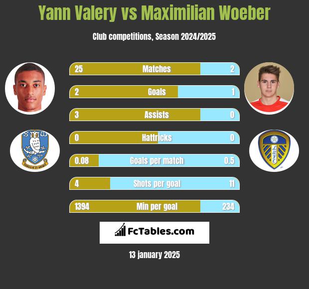 Yann Valery vs Maximilian Woeber h2h player stats