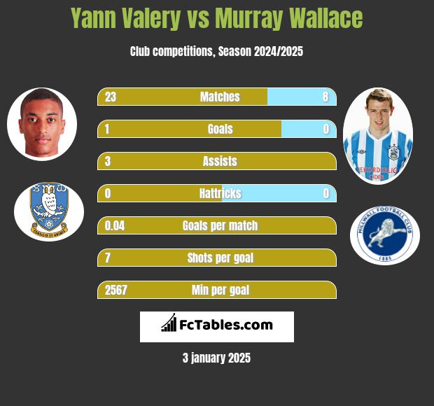 Yann Valery vs Murray Wallace h2h player stats