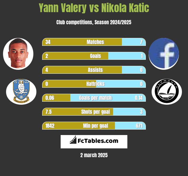 Yann Valery vs Nikola Katic h2h player stats