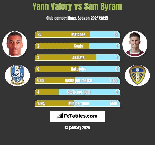 Yann Valery vs Sam Byram h2h player stats