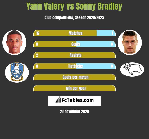 Yann Valery vs Sonny Bradley h2h player stats