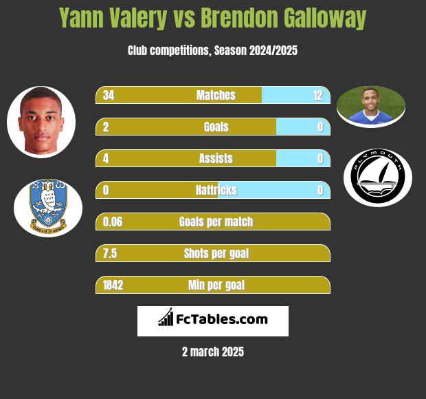 Yann Valery vs Brendon Galloway h2h player stats