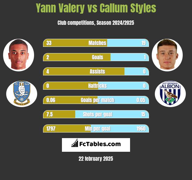 Yann Valery vs Callum Styles h2h player stats