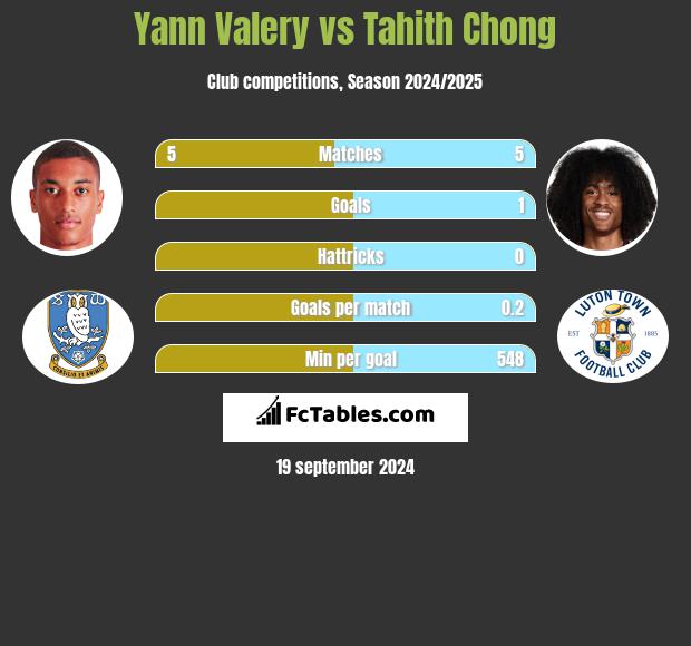 Yann Valery vs Tahith Chong h2h player stats